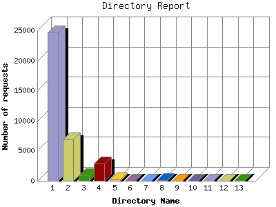 Directory Report: Number of requests by Directory Name.