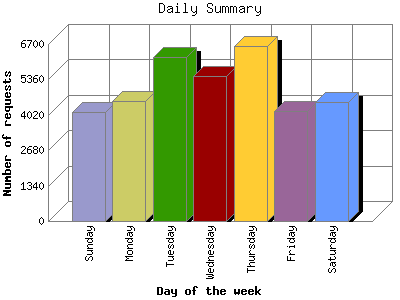 Daily Summary: Number of requests by Day of the week.