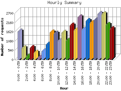 Hourly Summary: Number of requests by Hour.