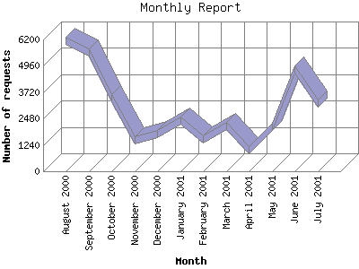 Monthly Report: Number of requests by Month.