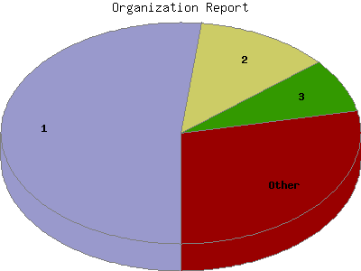 Organization Report: Percentage of the requests by Organization.