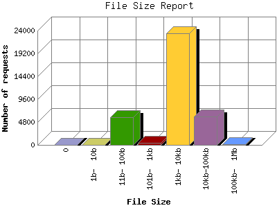 File Size Report: Number of requests by File Size.