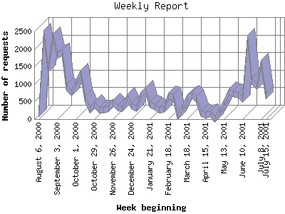 Weekly Report: Number of requests by Week beginning.