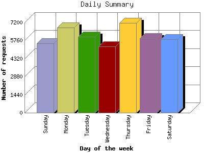 Daily Summary: Number of requests by Day of the week.