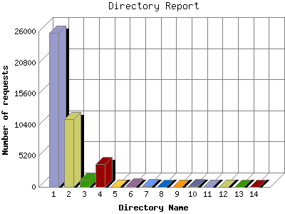 Directory Report: Number of requests by Directory Name.