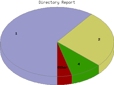 Directory Report: Percentage of the requests by Directory Name.