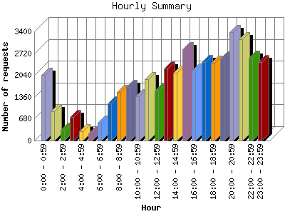 Hourly Summary: Number of requests by Hour.