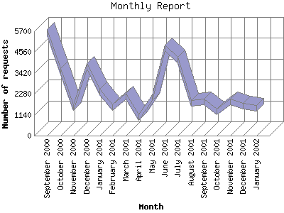 Monthly Report: Number of requests by Month.