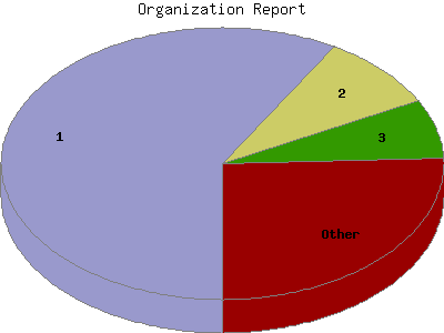 Organization Report: Percentage of the requests by Organization.