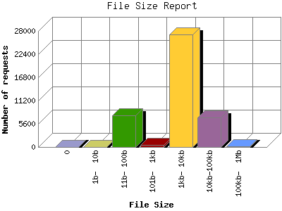 File Size Report: Number of requests by File Size.