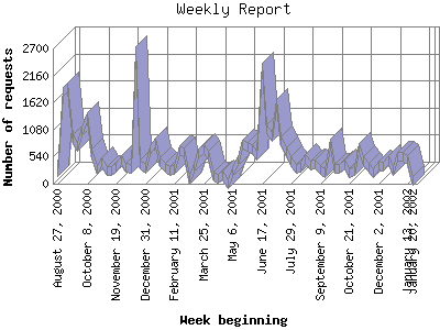 Weekly Report: Number of requests by Week beginning.